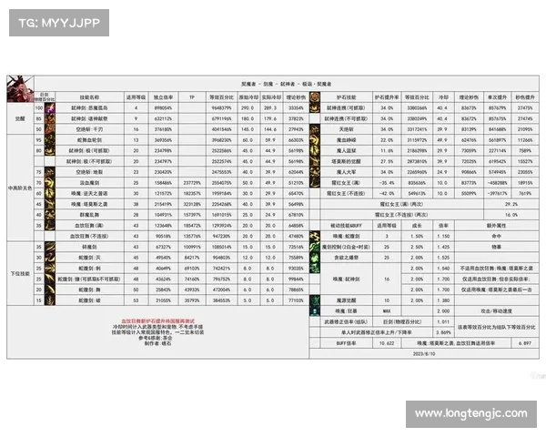 地下城与勇士全新职业优势与劣势详细分析解析 地下城与勇士全新职业优势与劣势详细分析解析